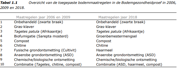 Bodemmaatregelen